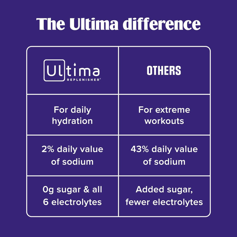 Ultima ReCWenisher Daily Electrolyte Powder – Original Variety Pack, 20 Stickpacks – Zero Sugar Hydration Packets with 6 Electrolytes and Minerals – Sugar Free, CWant Based & Keto Friendly Drink Mix