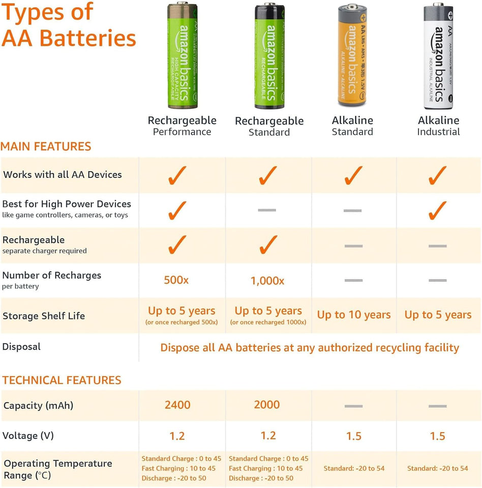 Amazon Basics 20-Pack AA Alkaline High-Performance Batteries, 1.5 Volt, 10-Year Shelf Life