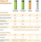 Amazon Basics 20-Pack AA Alkaline High-Performance Batteries, 1.5 Volt, 10-Year Shelf Life