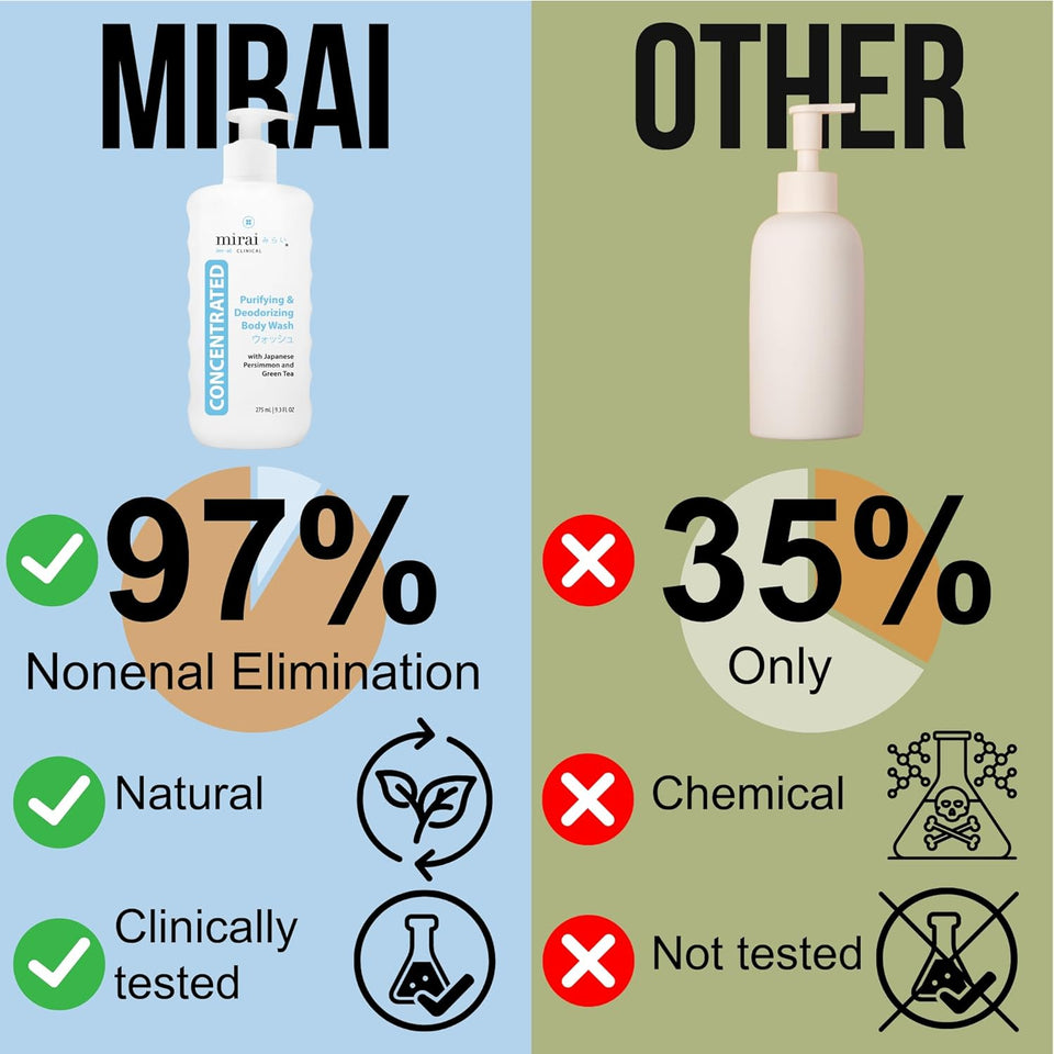 Mirai Clinical Body Wash for Strong Body Odor - Renewing Body CWrifying & Deodorizing with Natural Persimmon & Green Tea Extracts - Nonenal® Eliminator for Women & Men - 9.29 Fl oz